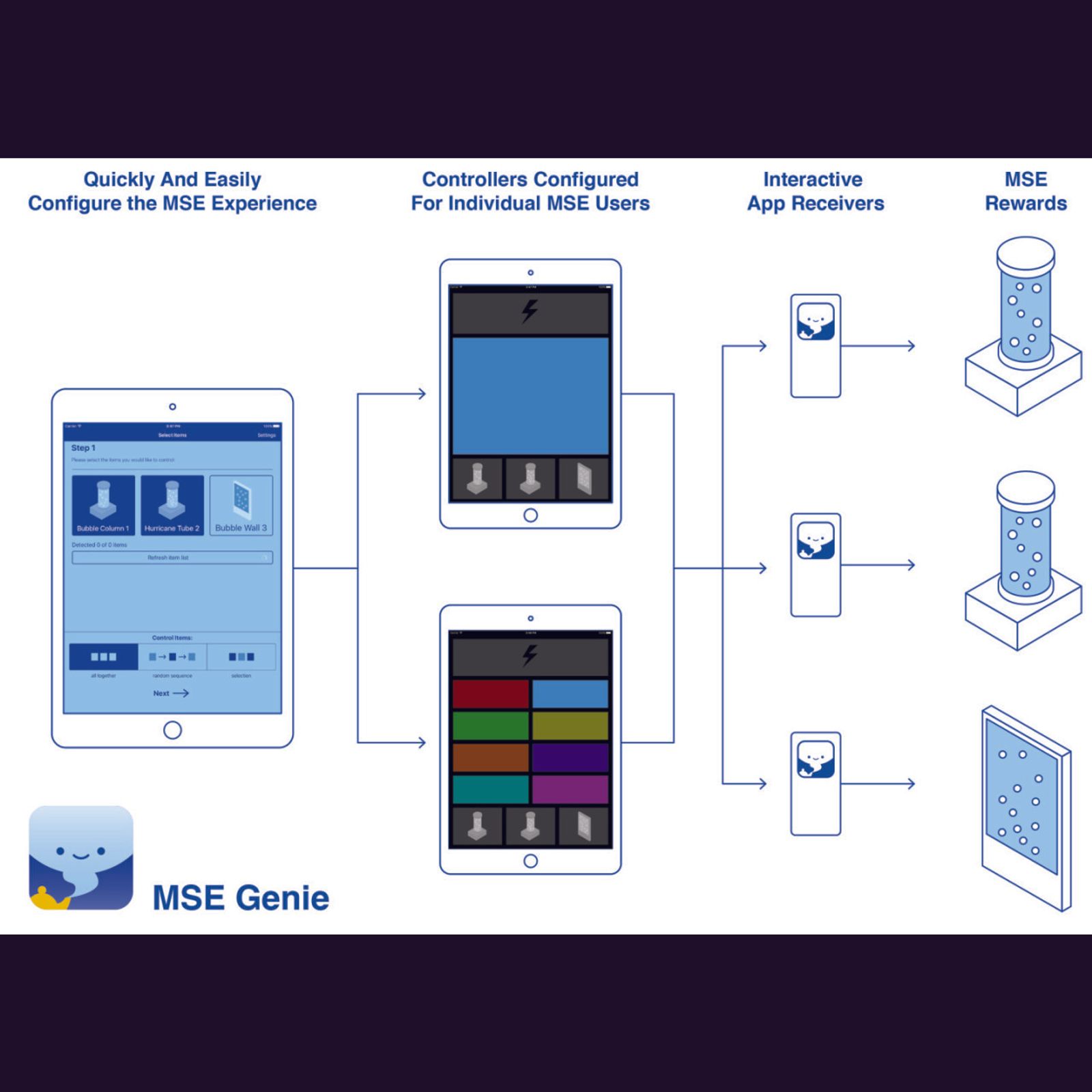 Combination Wireless Genie Receiver