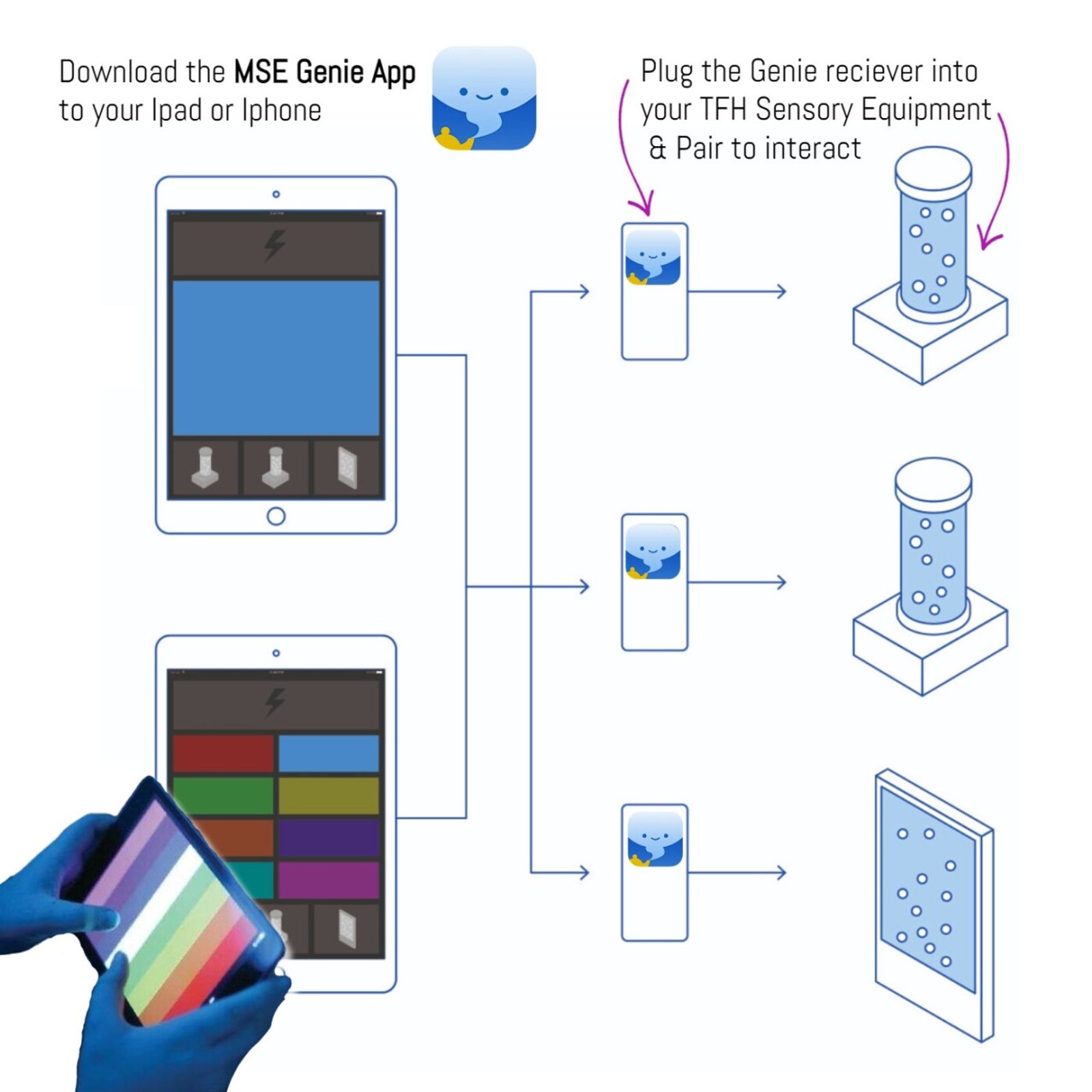 Genie Interactive Receiver